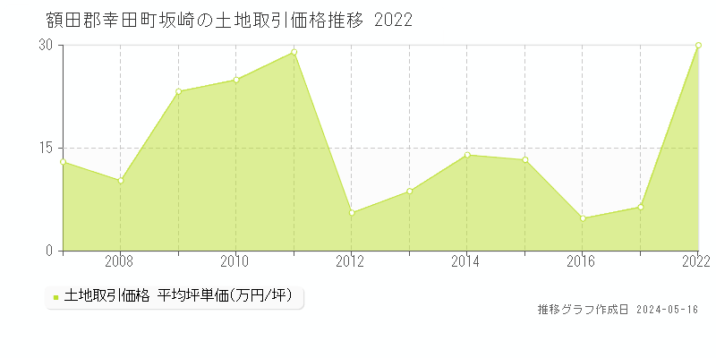 額田郡幸田町坂崎の土地取引事例推移グラフ 
