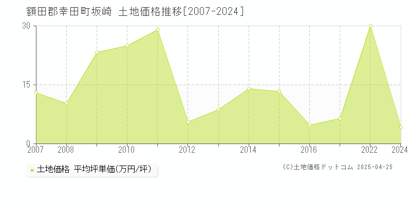 額田郡幸田町坂崎の土地価格推移グラフ 