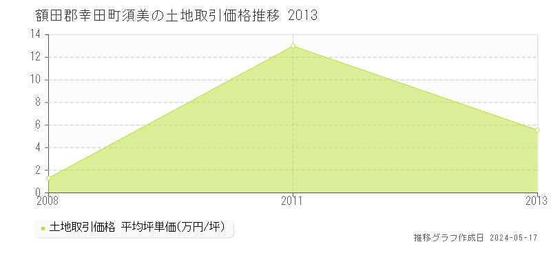 額田郡幸田町須美の土地価格推移グラフ 