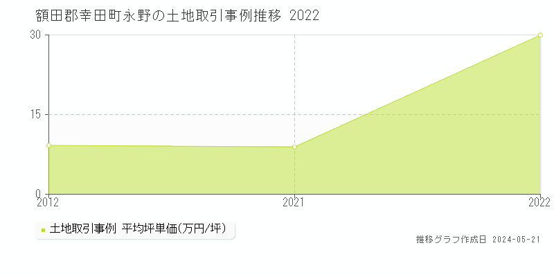額田郡幸田町永野の土地価格推移グラフ 