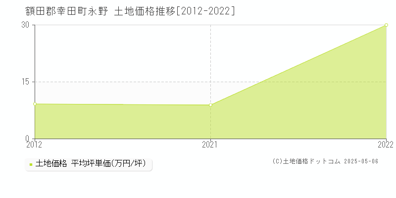永野(額田郡幸田町)の土地価格推移グラフ(坪単価)[2012-2022年]