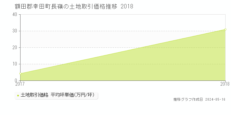 額田郡幸田町長嶺の土地価格推移グラフ 