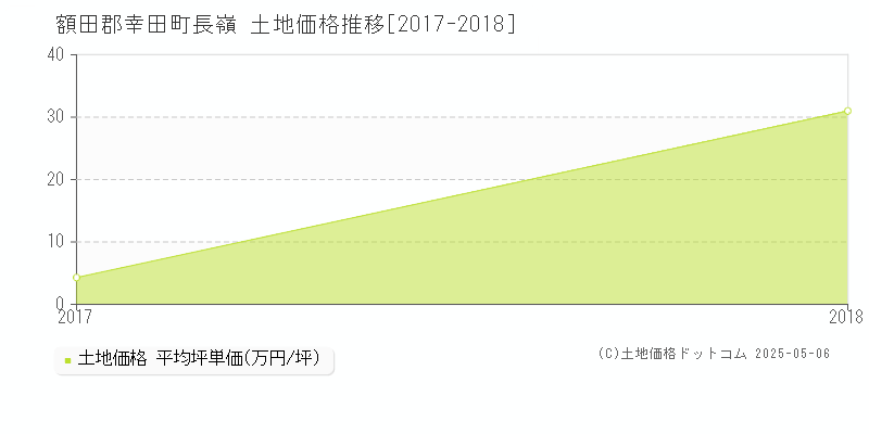 額田郡幸田町長嶺の土地価格推移グラフ 