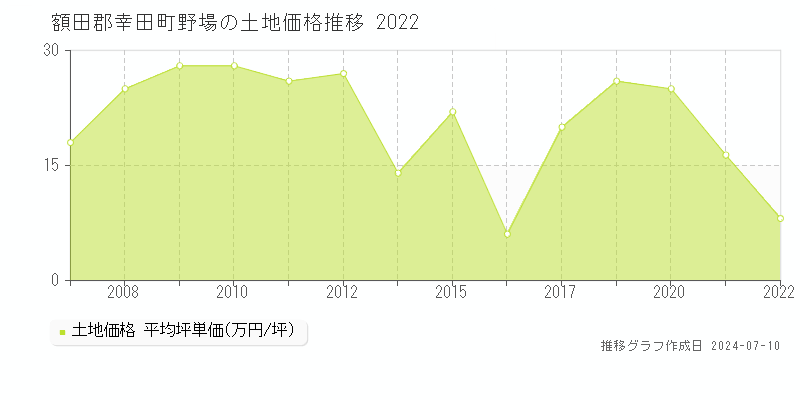額田郡幸田町野場の土地価格推移グラフ 