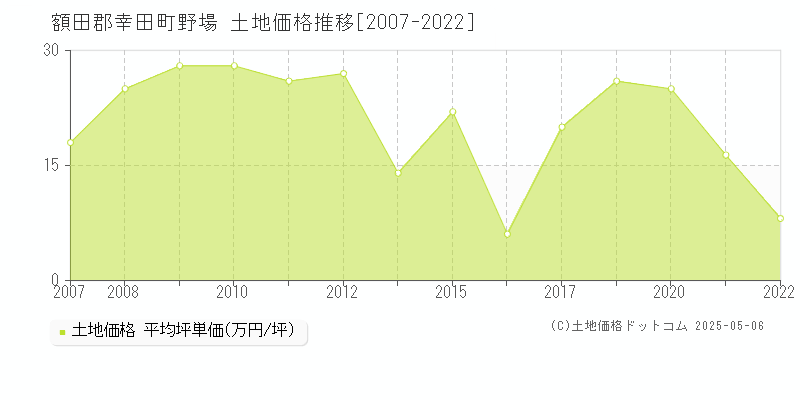 野場(額田郡幸田町)の土地価格推移グラフ(坪単価)[2007-2022年]