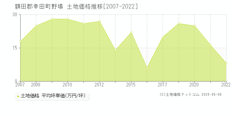 額田郡幸田町野場の土地価格推移グラフ 