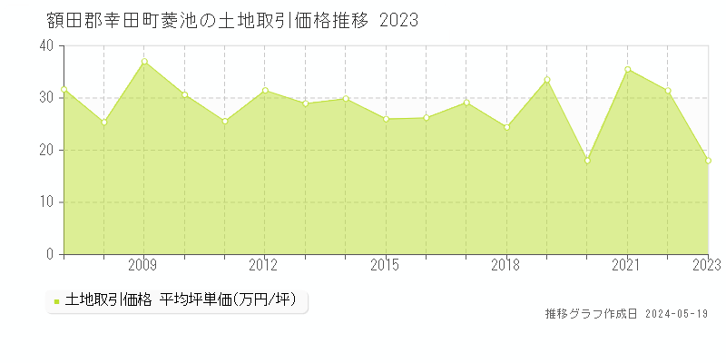 額田郡幸田町菱池の土地価格推移グラフ 