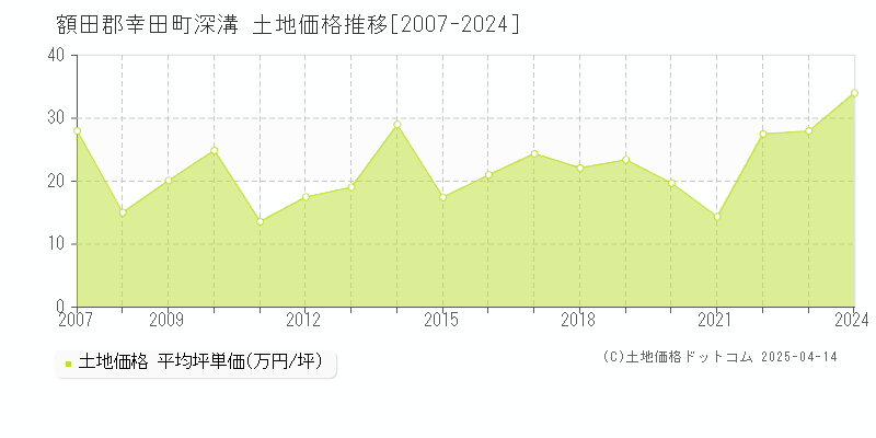額田郡幸田町深溝の土地価格推移グラフ 