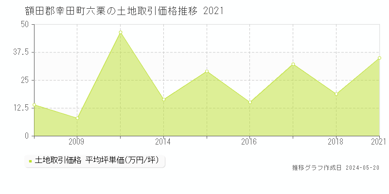 額田郡幸田町六栗の土地取引事例推移グラフ 