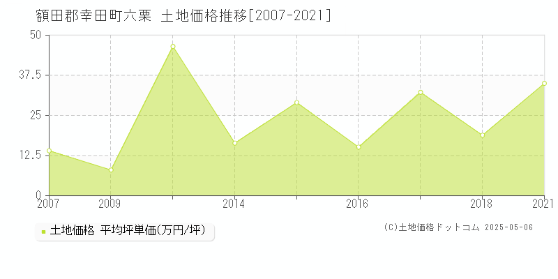 六栗(額田郡幸田町)の土地価格推移グラフ(坪単価)[2007-2021年]