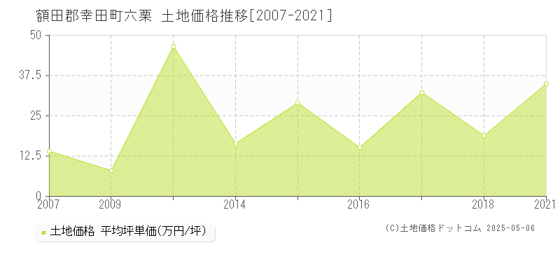 額田郡幸田町六栗の土地価格推移グラフ 