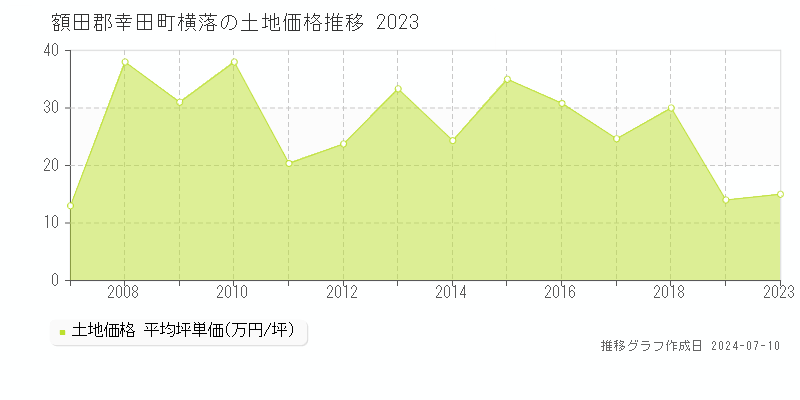 額田郡幸田町横落の土地価格推移グラフ 