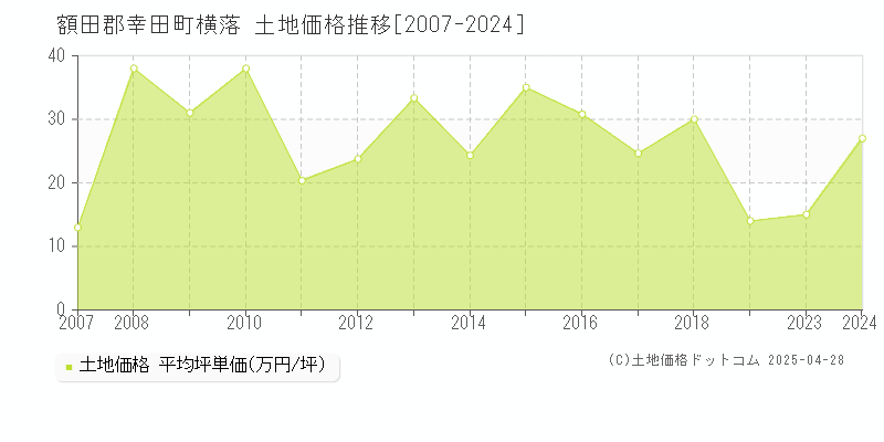 額田郡幸田町横落の土地価格推移グラフ 