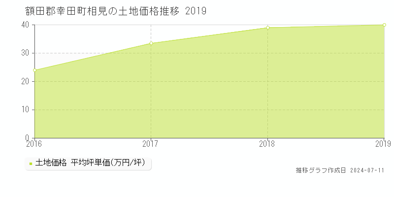 額田郡幸田町相見の土地取引事例推移グラフ 