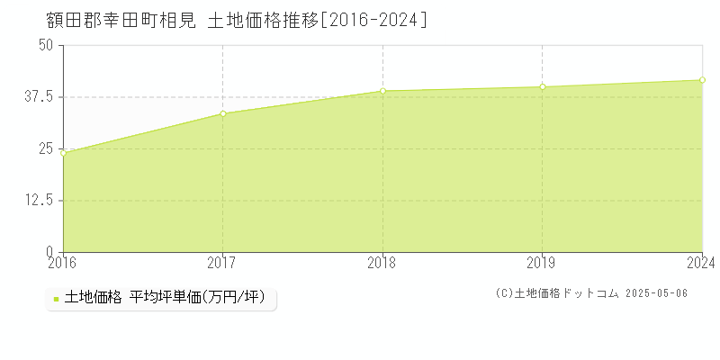 相見(額田郡幸田町)の土地価格推移グラフ(坪単価)[2016-2024年]
