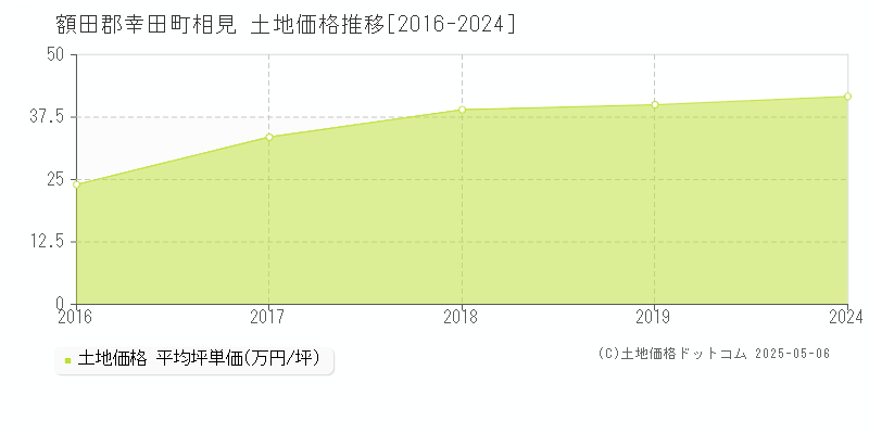 額田郡幸田町相見の土地価格推移グラフ 