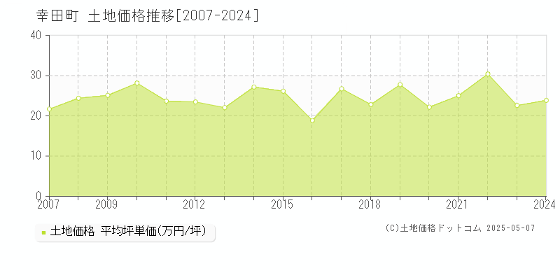 幸田町(愛知県)の土地価格推移グラフ(坪単価)[2007-2024年]