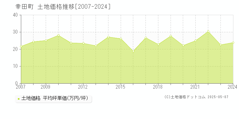 額田郡幸田町全域の土地価格推移グラフ 