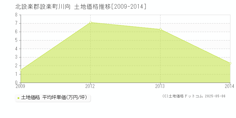 川向(北設楽郡設楽町)の土地価格推移グラフ(坪単価)[2009-2014年]