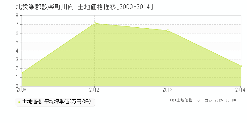 北設楽郡設楽町川向の土地価格推移グラフ 