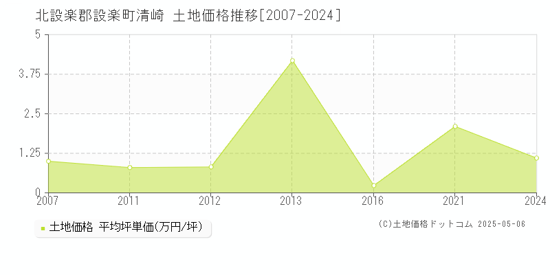 清崎(北設楽郡設楽町)の土地価格推移グラフ(坪単価)[2007-2024年]