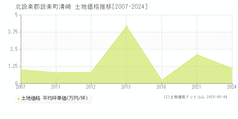 北設楽郡設楽町清崎の土地価格推移グラフ 