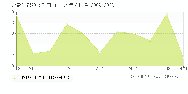 北設楽郡設楽町田口の土地価格推移グラフ 