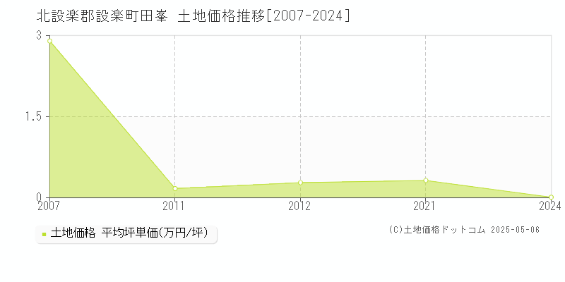 田峯(北設楽郡設楽町)の土地価格推移グラフ(坪単価)[2007-2024年]