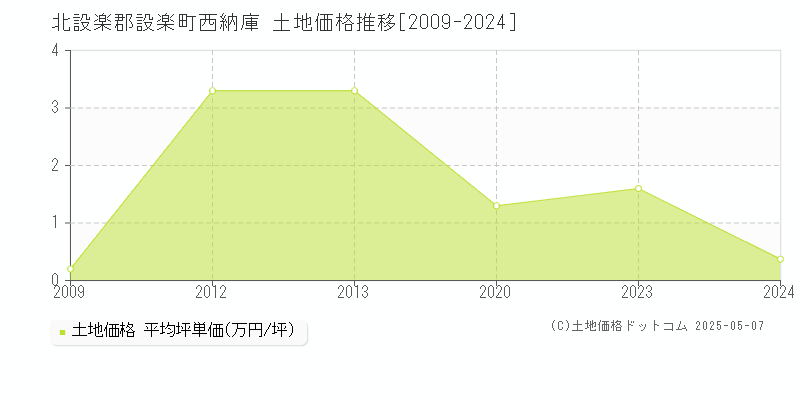 西納庫(北設楽郡設楽町)の土地価格推移グラフ(坪単価)[2009-2024年]