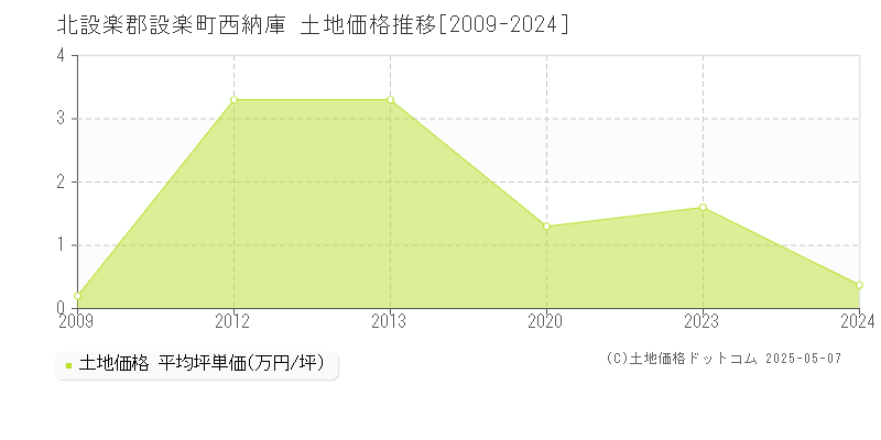 北設楽郡設楽町西納庫の土地価格推移グラフ 