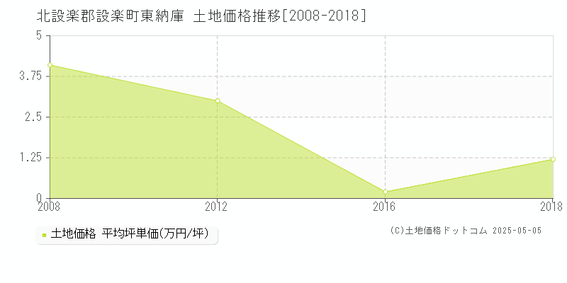 東納庫(北設楽郡設楽町)の土地価格推移グラフ(坪単価)[2008-2018年]