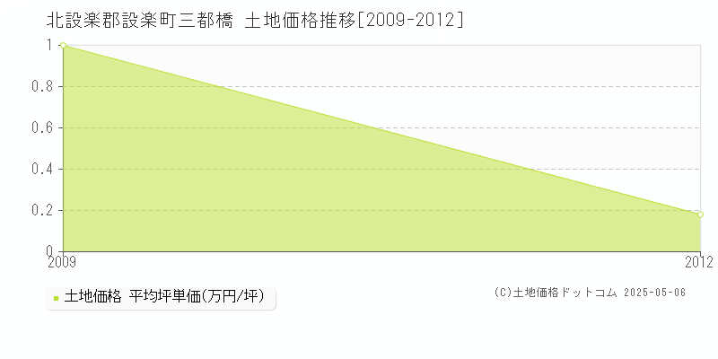 三都橋(北設楽郡設楽町)の土地価格推移グラフ(坪単価)[2009-2012年]
