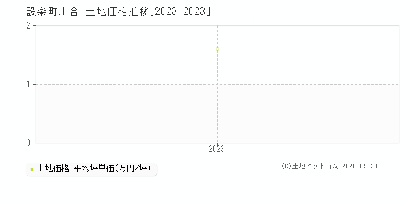 設楽町川合の土地価格推移グラフ(坪単価)[2023-2023年]