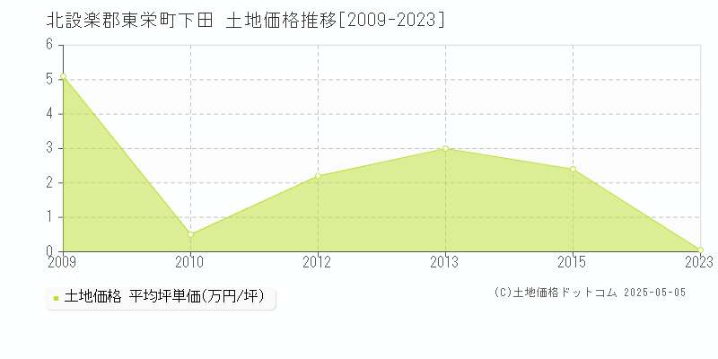 下田(北設楽郡東栄町)の土地価格推移グラフ(坪単価)[2009-2023年]