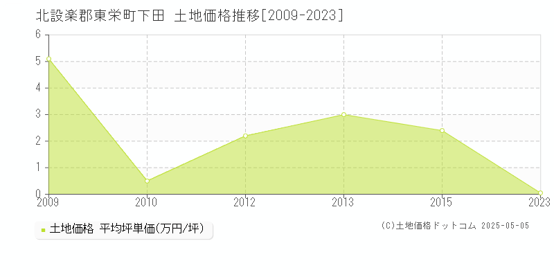 北設楽郡東栄町下田の土地価格推移グラフ 