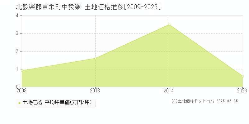 中設楽(北設楽郡東栄町)の土地価格推移グラフ(坪単価)[2009-2023年]