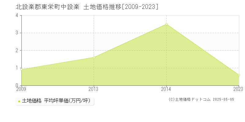 北設楽郡東栄町中設楽の土地価格推移グラフ 