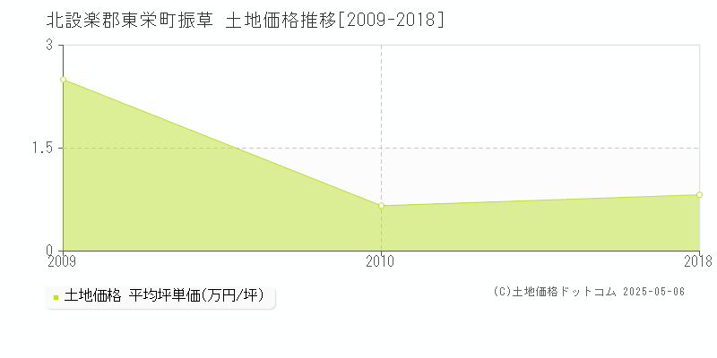 振草(北設楽郡東栄町)の土地価格推移グラフ(坪単価)[2009-2018年]