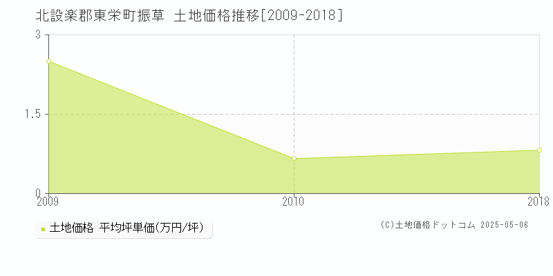 北設楽郡東栄町振草の土地価格推移グラフ 