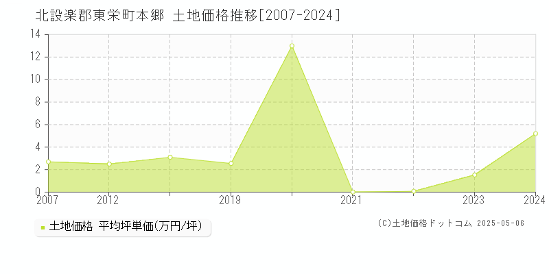 本郷(北設楽郡東栄町)の土地価格推移グラフ(坪単価)[2007-2024年]