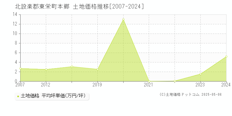 北設楽郡東栄町本郷の土地価格推移グラフ 