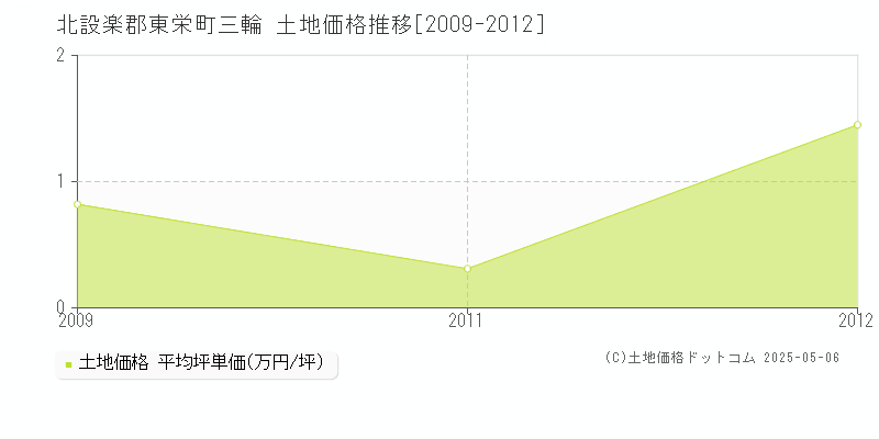 三輪(北設楽郡東栄町)の土地価格推移グラフ(坪単価)[2009-2012年]