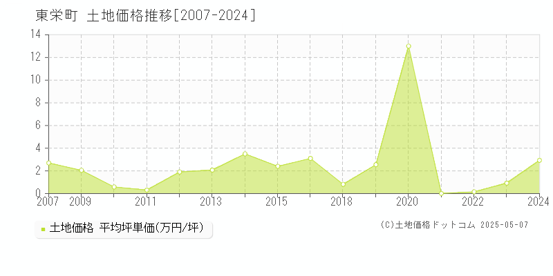 東栄町(愛知県)の土地価格推移グラフ(坪単価)[2007-2024年]