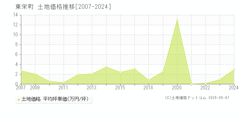 北設楽郡東栄町の土地取引事例推移グラフ 