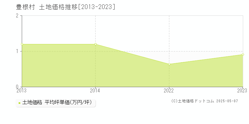 豊根村(愛知県)の土地価格推移グラフ(坪単価)[2013-2023年]