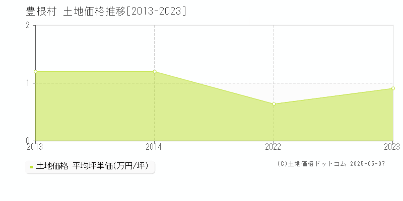 北設楽郡豊根村全域の土地価格推移グラフ 