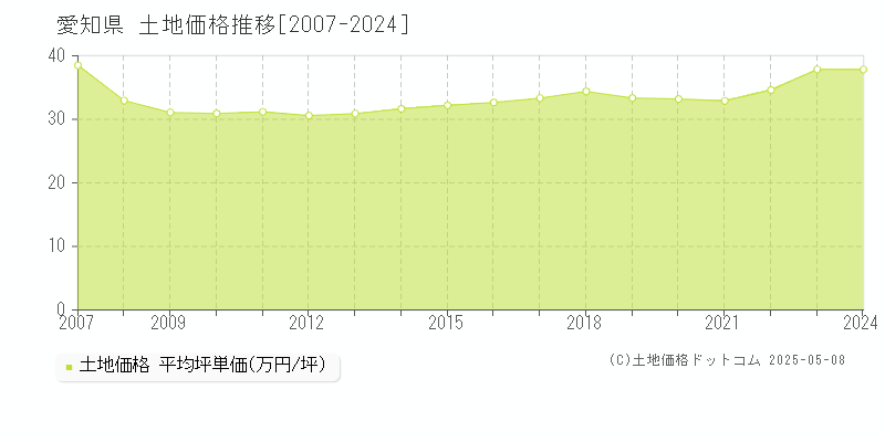 愛知県の土地価格推移グラフ(坪単価)[2007-2024年]
