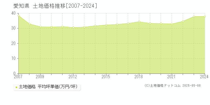 愛知県の土地取引事例推移グラフ 