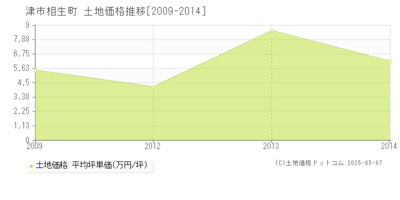 相生町(津市)の土地価格推移グラフ(坪単価)[2009-2014年]