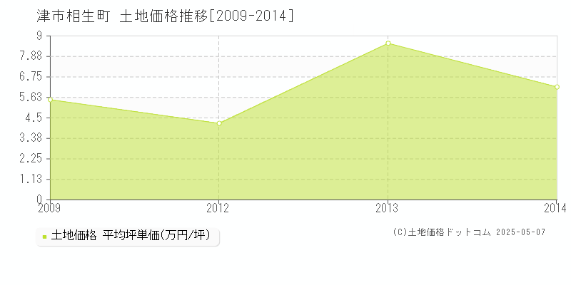 津市相生町の土地価格推移グラフ 